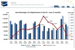 Vývoj registrací nových aut v Evropě za 12 měsíců