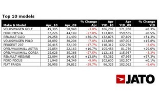 Nejprodávanější modely v dubnu 2010