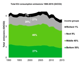 Vývoj produkce emisí CO2 v EU podle příjmových skupin