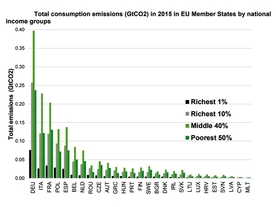 Celkové emise CO2 v zemích EU 