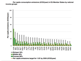 Celkové emise CO2 v zemích EU v přepočtu na obyvatele 