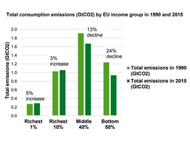 Rozdíl celkových emisí CO2 mezi roky 1990 a 2015 podle příjmových skupin