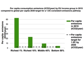 Emise CO2 v EU na obyvatele podle příjmových skupin