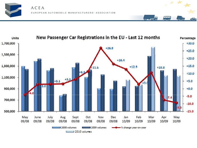 EU: registrace osobních aut v květnu poklesly