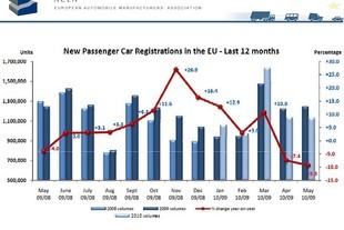 Statistika ACEA
