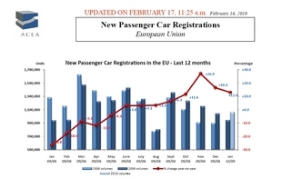 Vývoj prodeje osobních aut v EU za poslední rok (zdroj ACEA)