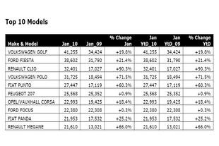 Nejprodávanější modely v EU během ledna (zdroj JATO)