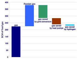 Možnosti náhrady zemního plynu z Ruska bez využití biometanu