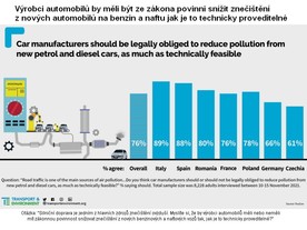 Průzkum Transport & Environment 