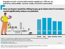 Průzkum Transport & Environment