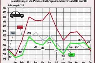 Vývoj prodeje aut v Německu