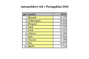 Portugalsko