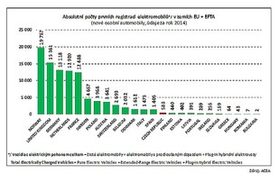 Prodej elektromobilů v zemích EU a EFTA