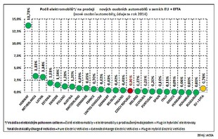 Podíl elektromobilů na celkovém trhu evropských zemí