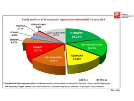 Podíl jednotlivých zemí na celkových registracích nových elektromobilů