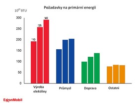 Prognóza ExxonMobil - požadavky na primární energii