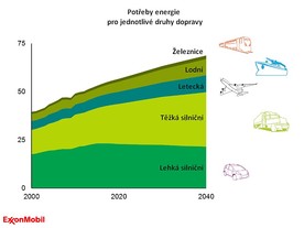 Prognóza ExxonMobil - potřeby energie pro jednotlivé druhy dopravy