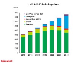 Prognóza ExxonMobil - lehká doprava
