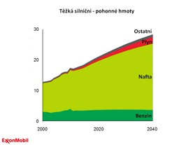 Prognóza ExxonMobil - těžká doprava