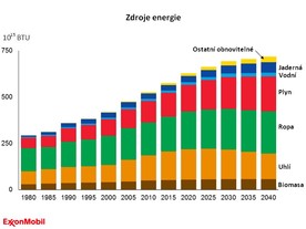Prognóza ExxonMobil - zdroje energie