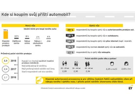 Průzkum EY: Trendy a očekávání při nákupu vozidel - 2018