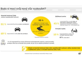 Průzkum EY: Trendy a očekávání při nákupu vozidel - 2018