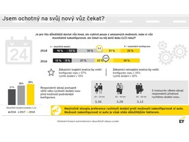 Průzkum EY: Trendy a očekávání při nákupu vozidel - 2018