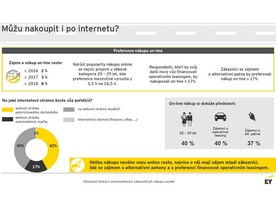 Průzkum EY: Trendy a očekávání při nákupu vozidel - 2018
