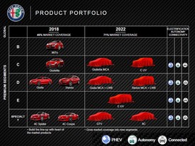 Současné a budoucí modely značky Alfa Romeo