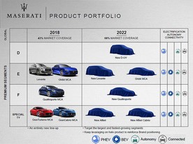 Současné a budoucí modely značky Maserati