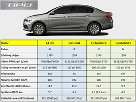 Fiat Tipo - základní data a ceny