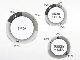 Podíl typů karoserií v zemích regionu EMEA