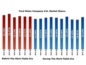 Podíl Fordu na severoamerickém trhu před a během Fieldsova působení