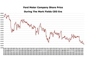 Vývoj ceny akcií Ford Motor v době oůsobení Marka Fieldse