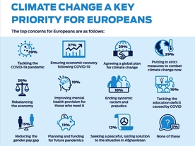 Climate Countdown - klíčové priority Evropanů