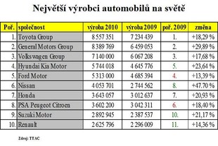 autoweek.cz - Kdo je vlastně čtvrtý na světě? (aktualizováno)