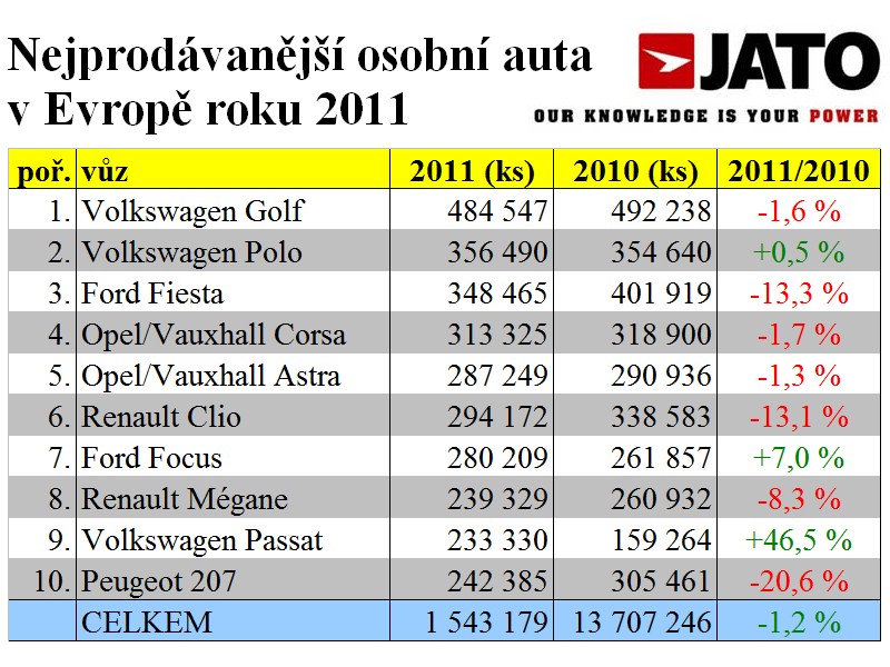 Golf opět evropskou jedničkou