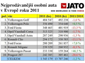 autoweek.cz - Golf opět evropskou jedničkou