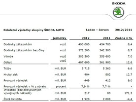 autoweek.cz - Škoda v 1. pololetí 2012 pokračovala v růstu