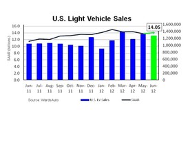 autoweek.cz - Skvělý americký červen? Jak pro koho