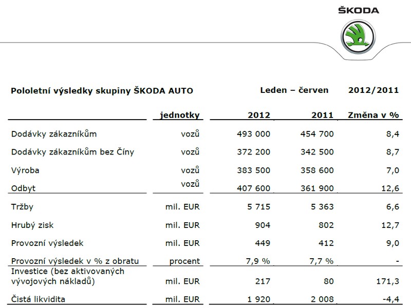 Škoda v 1. pololetí 2012 pokračovala v růstu