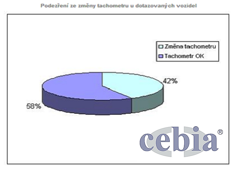 Přetáčení tachometrů je stále častější