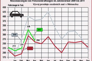 autoweek.cz - Hlavní evropské trhy - pomalý růst i pokles