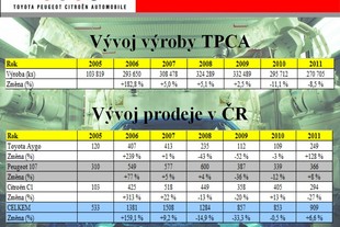 autoweek.cz - TPCA vloni vyrobila 270 tisíc vozů