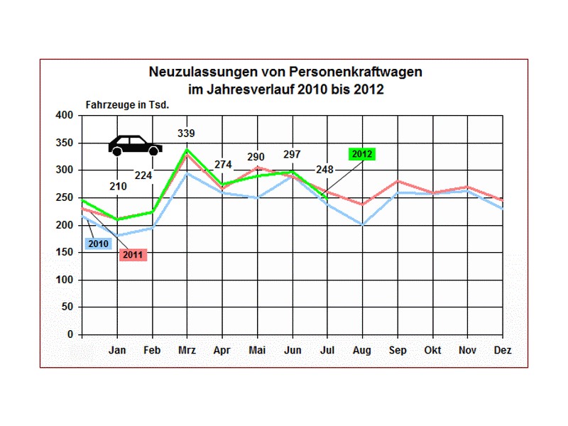 Už i v Německu se kupuje méně aut