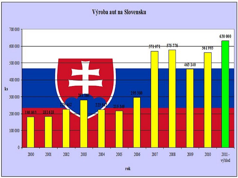 Výroba aut na Slovensku poroste 