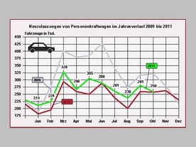 autoweek.cz - Rozdílné říjnové výsledky prodeje