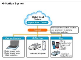 autoweek.cz - Dobíjecí stanice Toyota