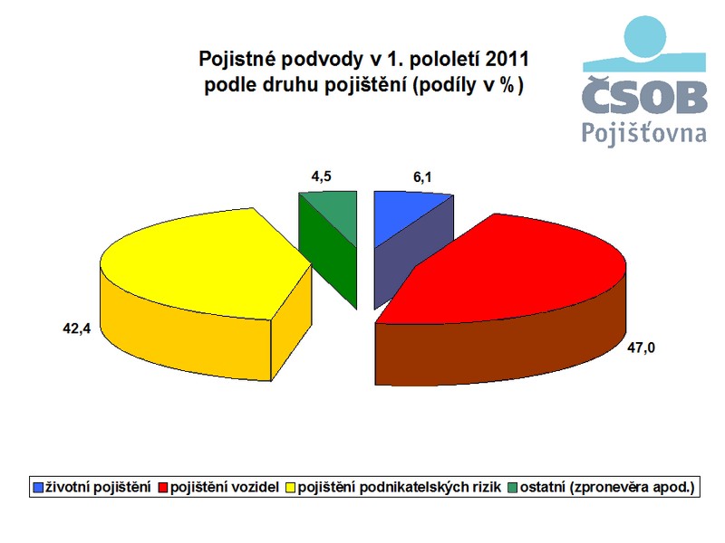 Růst pojistných podvodů