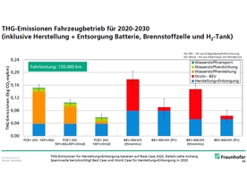 Emise CO2 vozidel s palivovými články a akumulátory